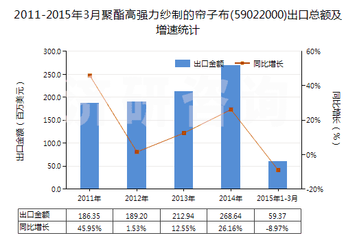 2011-2015年3月聚酯高強(qiáng)力紗制的簾子布(59022000)出口總額及增速統(tǒng)計